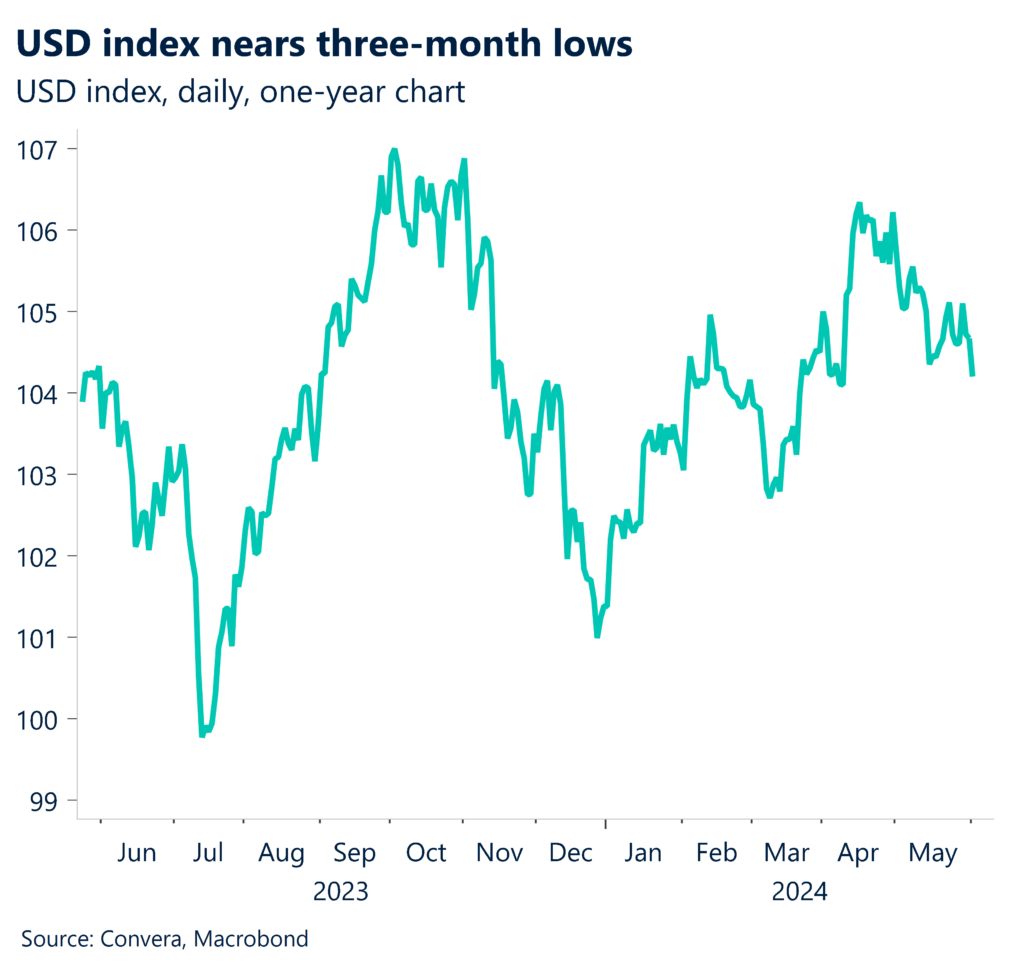 Chart showing USD index over one year