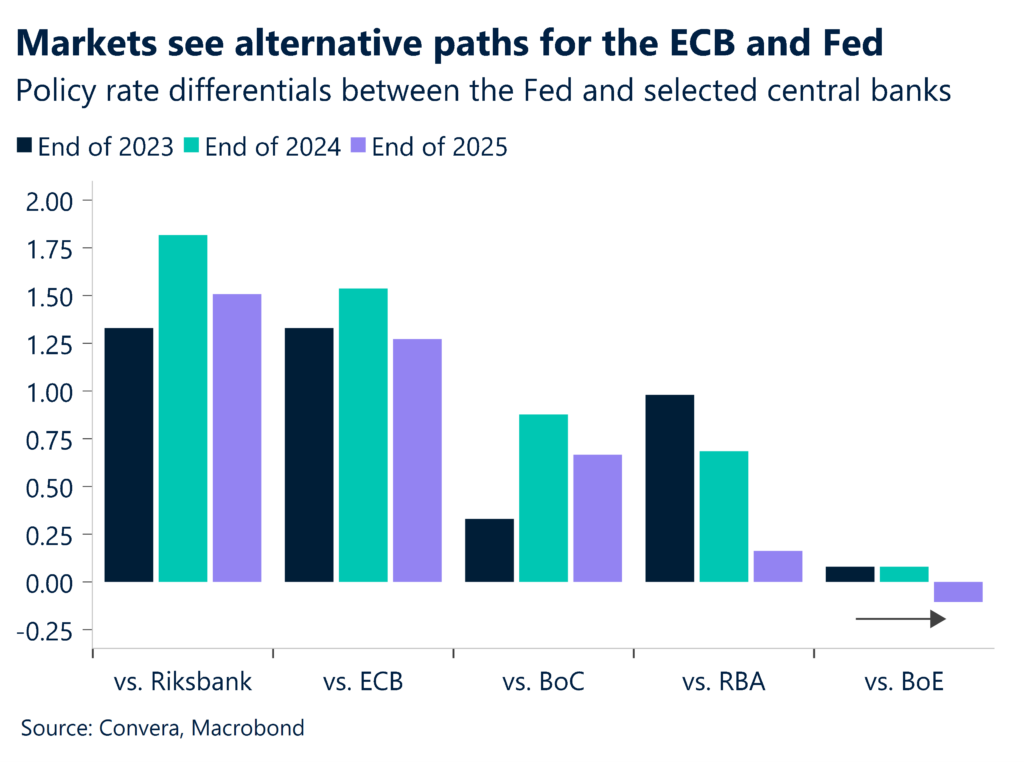 Chart showing policy rate differentials between the Fed and selected central banks