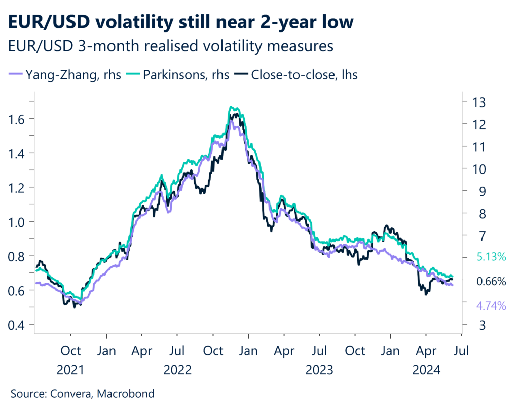 Chart showing EUR/USD 3-month realized volatility measures