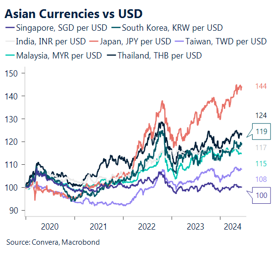 Chart showing Asian currencies verses USD, 2020 - 2024