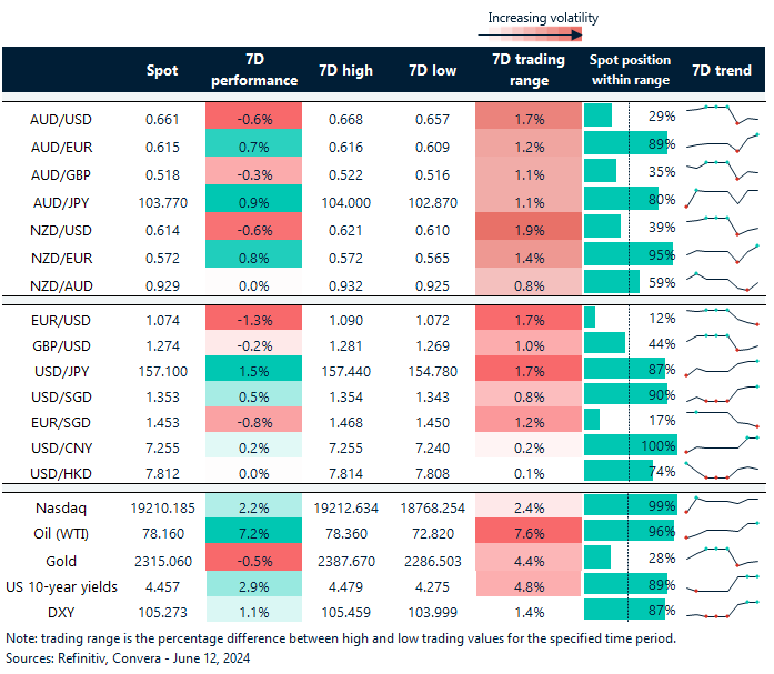 Table: seven-day rolling currency trends and trading ranges 
