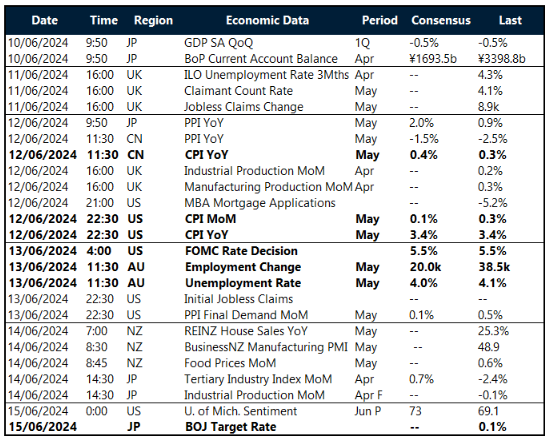 Key global risk events calendar: 10 – 15 June