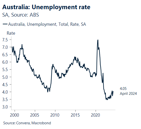 Chart showing Australian unemployment rate between 2000 and 2024