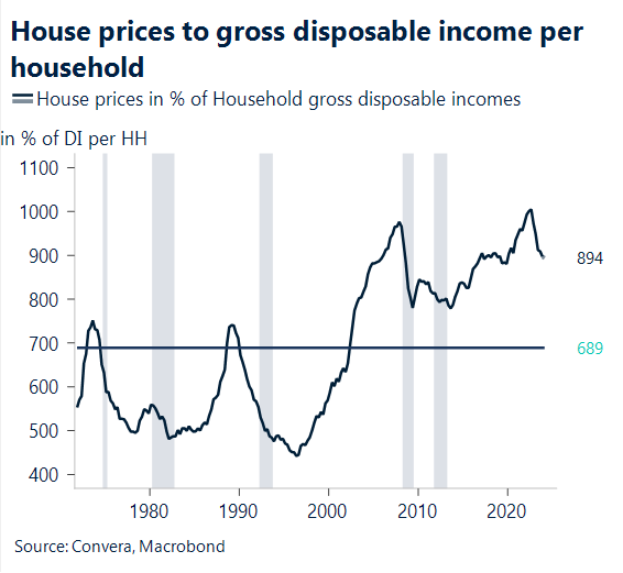 Chart showing house prices to gross disposable income per household