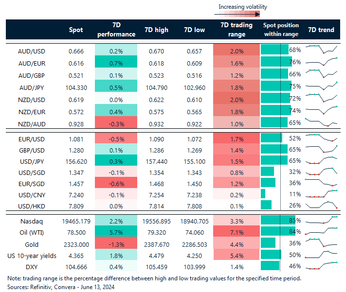 Table: seven-day rolling currency trends and trading ranges