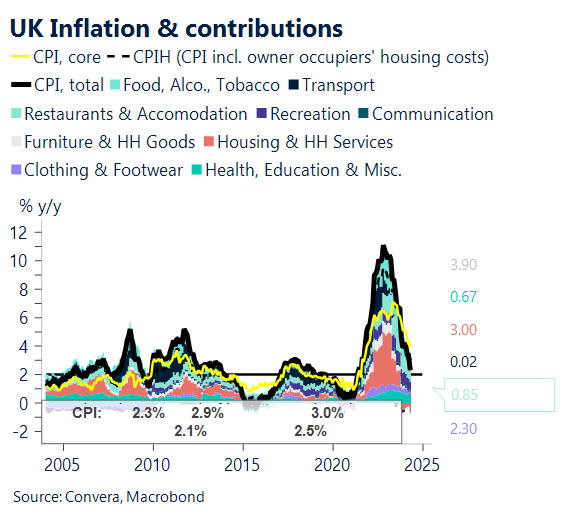 Chart showing UK Inflation and contributions
