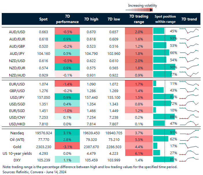 Table: seven-day rolling currency trends and trading ranges  
