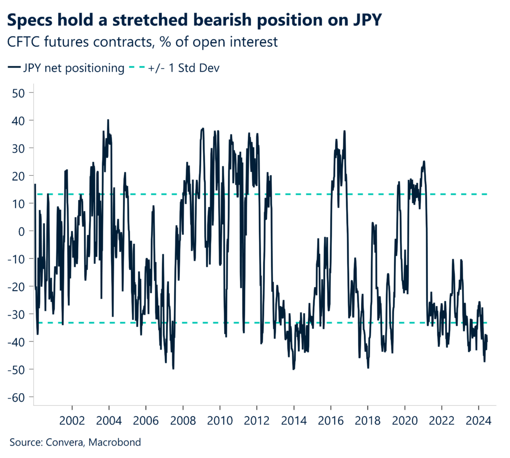 Chart showing CFTC futures contracts, percentage of open interest