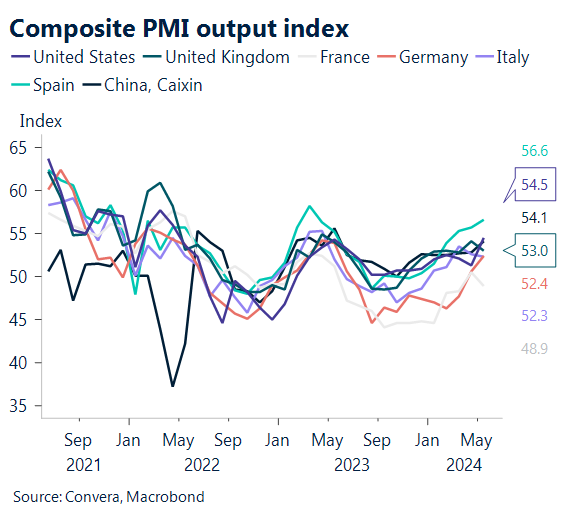 Chart showing composite PMI output index
