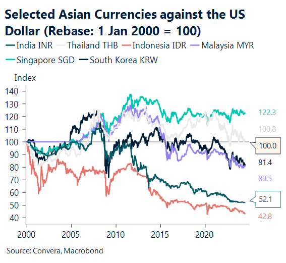 Chart showing performance of select Asian currencies against the US dollar since the year 2000