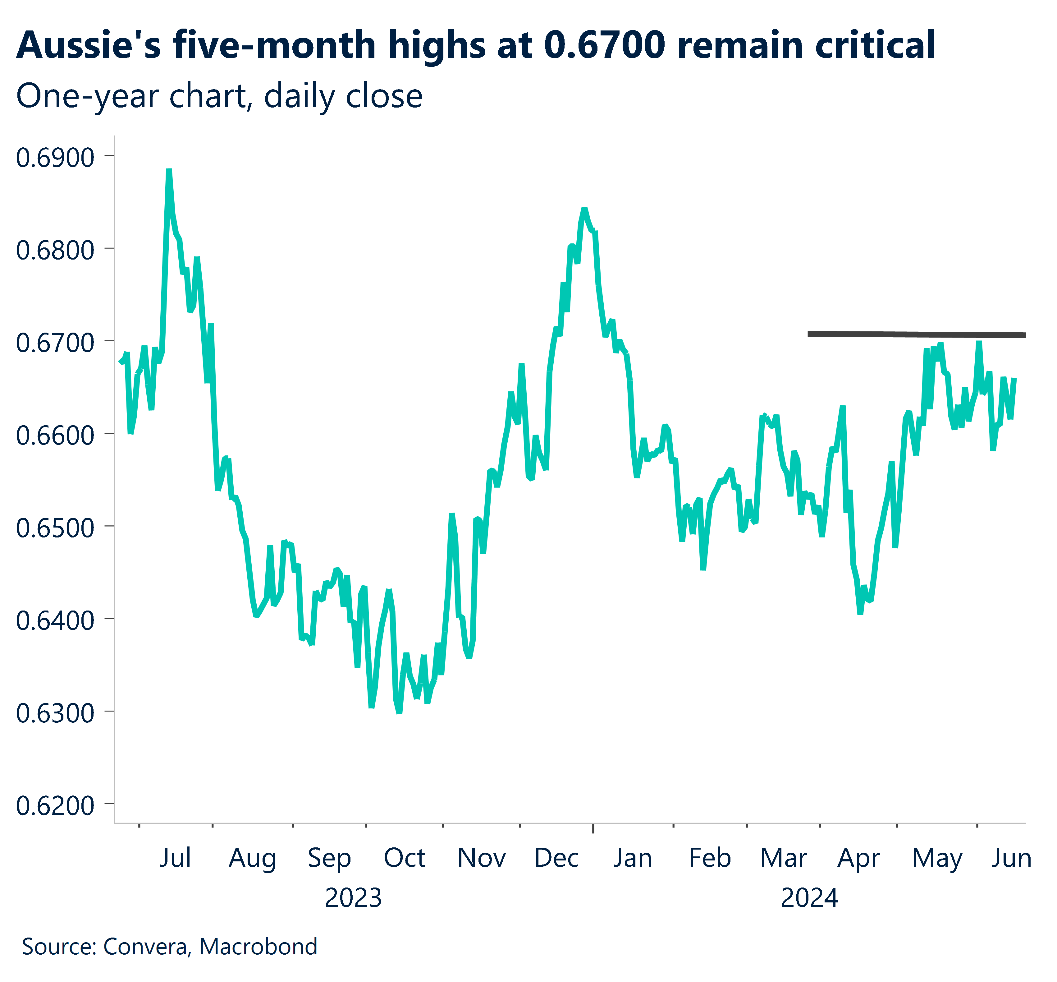 Chart showing Aussie's five-month highs at 0.6700 remains critical