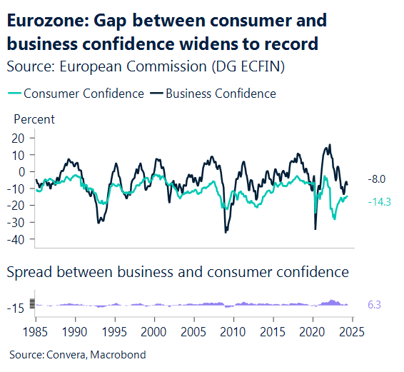 Chart showing gap between consumer and business confidence widens to record