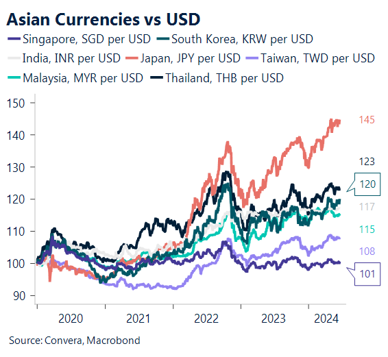 Chart showing Asian currencies versus US dollar