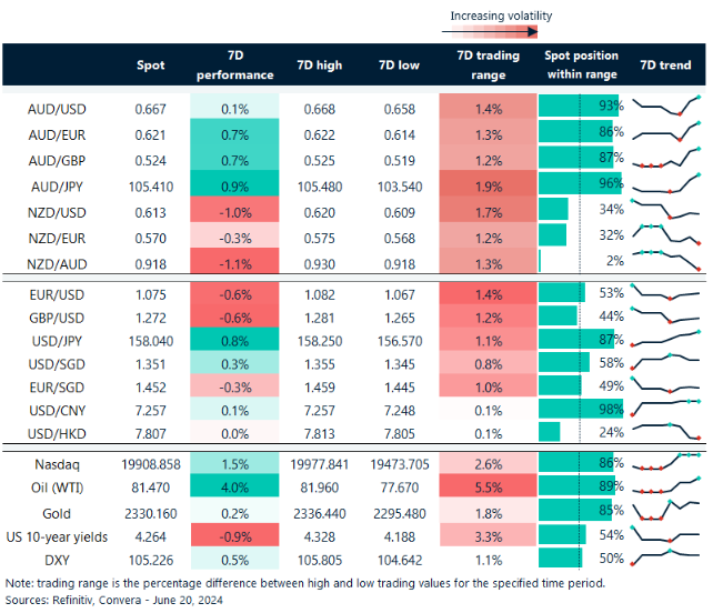 Table: seven-day rolling currency trends and trading ranges  
