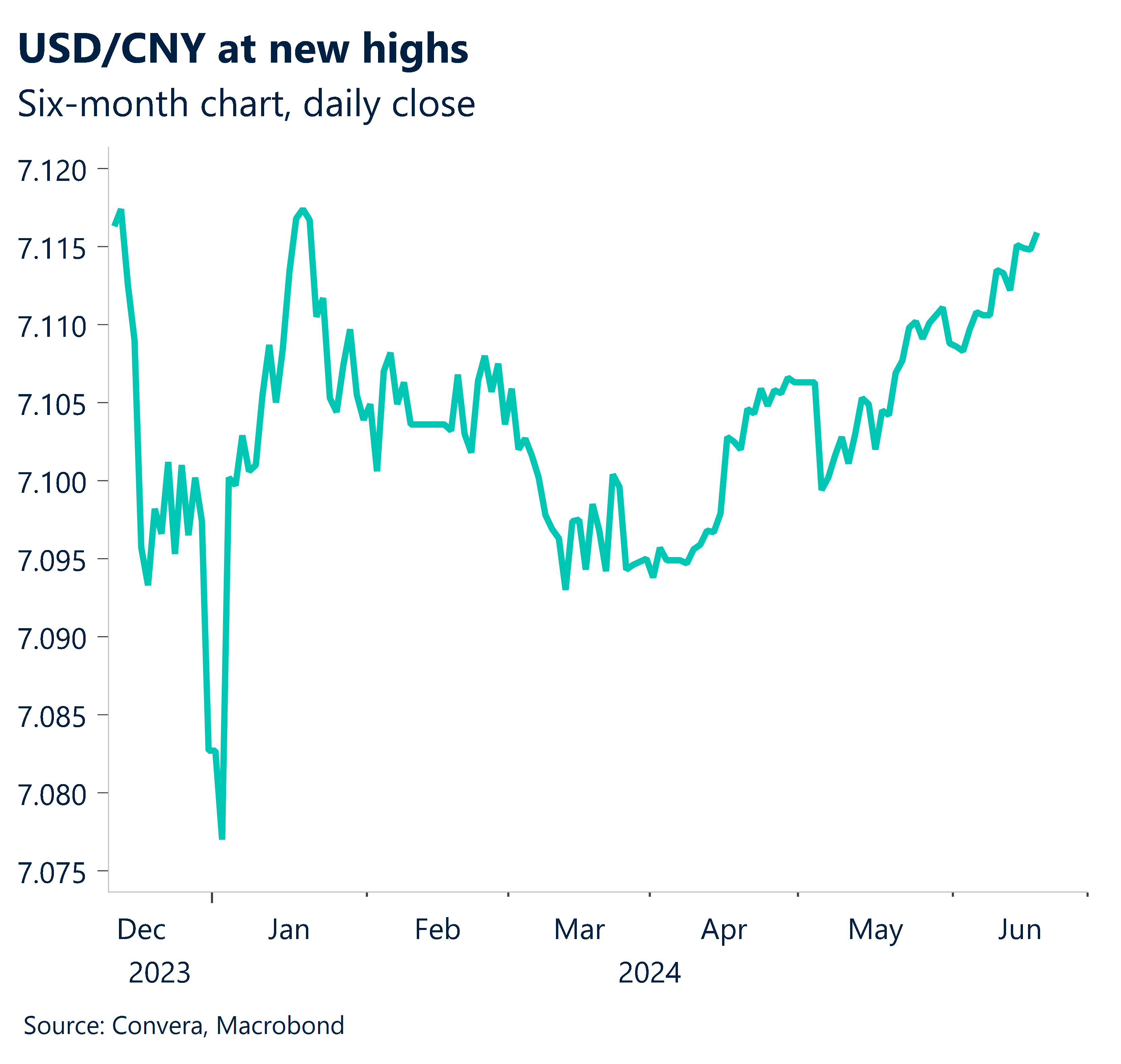 Chart sic month daily close of USD/CNY