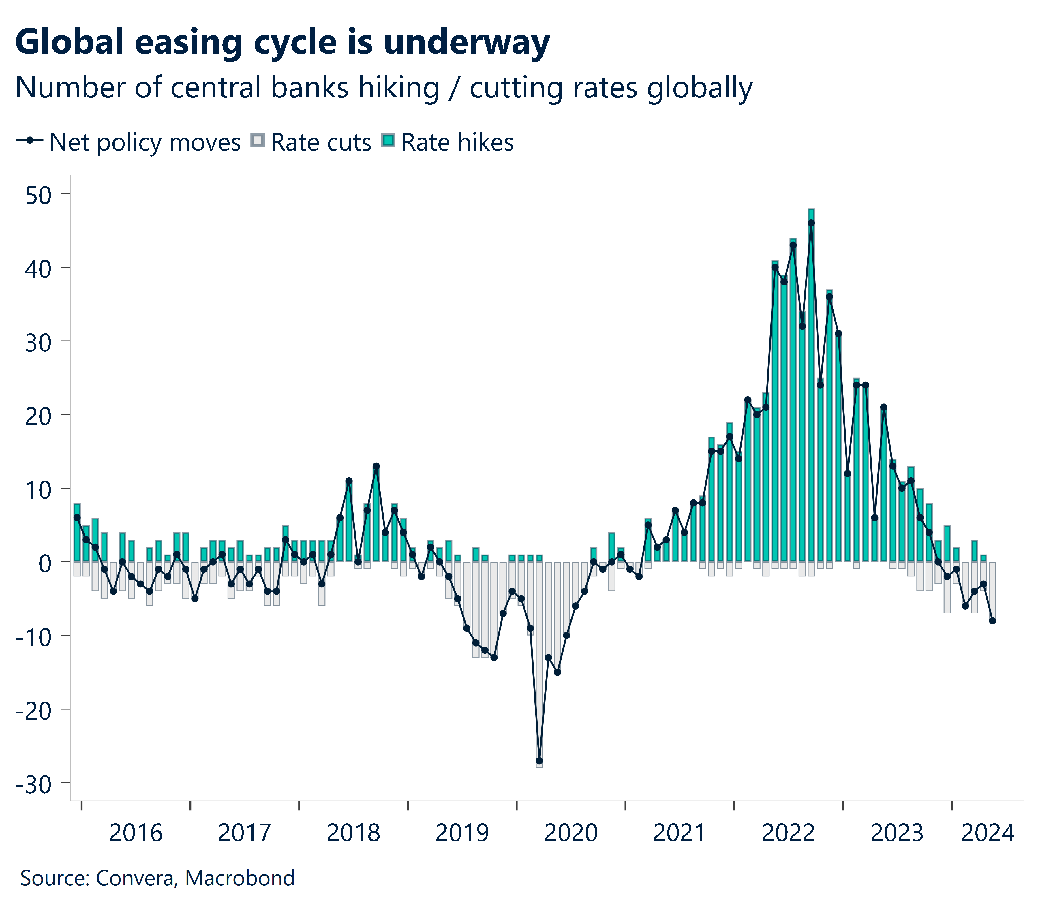 Chart showing number of central banks hiking / cutting rates globally