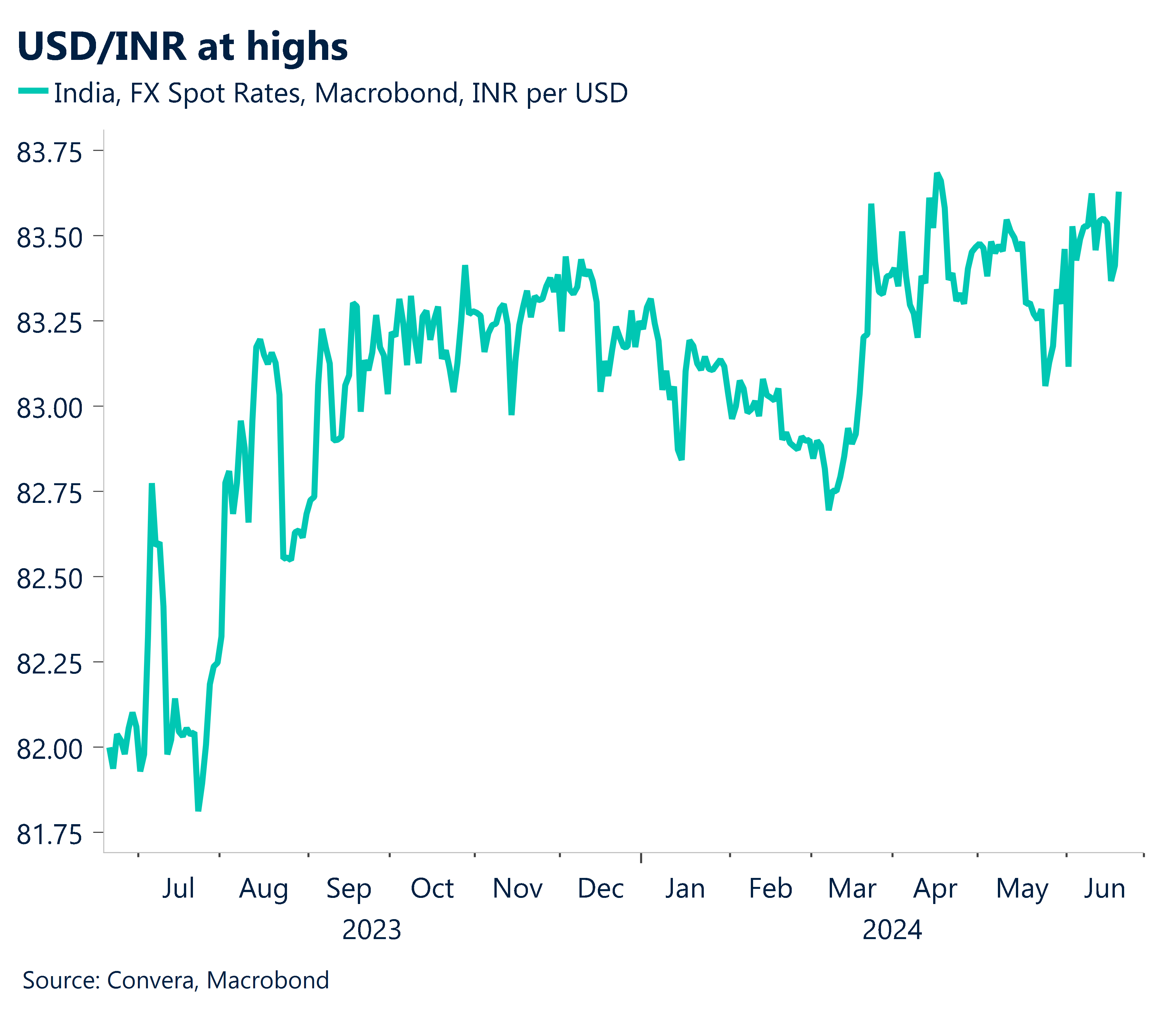 Chart showing USD/INR over the past 12 months