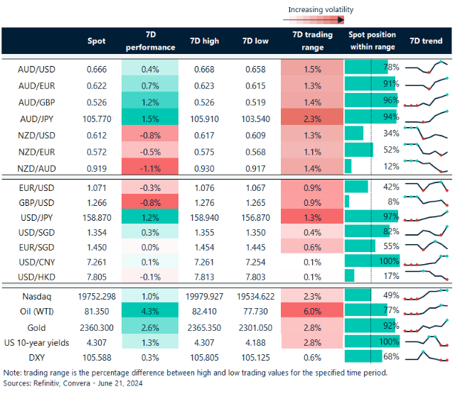 Table: seven-day rolling currency trends and trading ranges  
