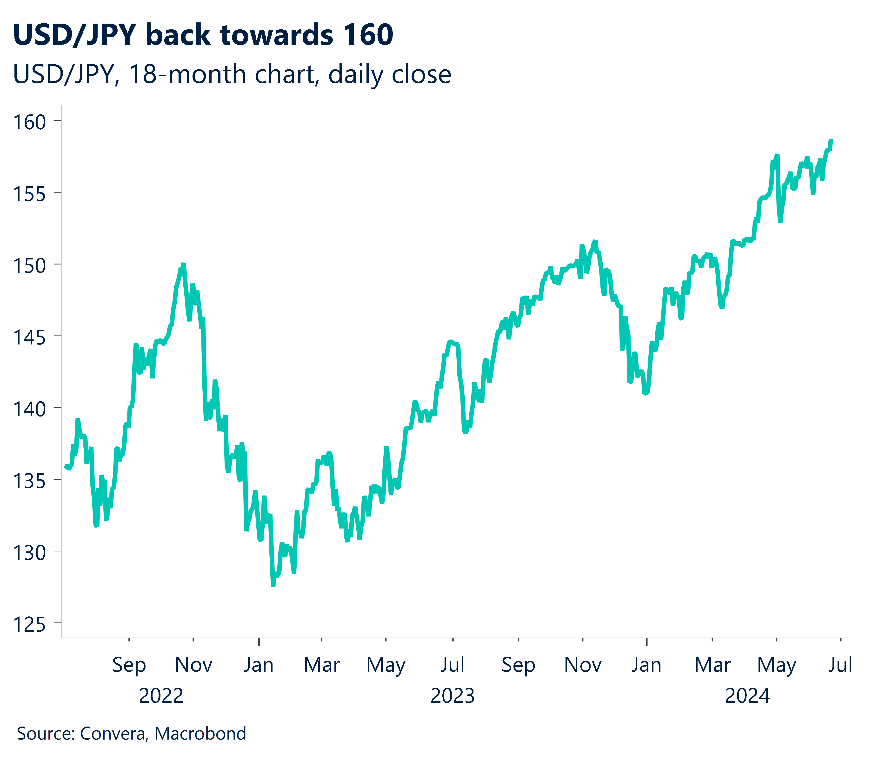 Chart showing US dollar versus yen daily close over 18 months