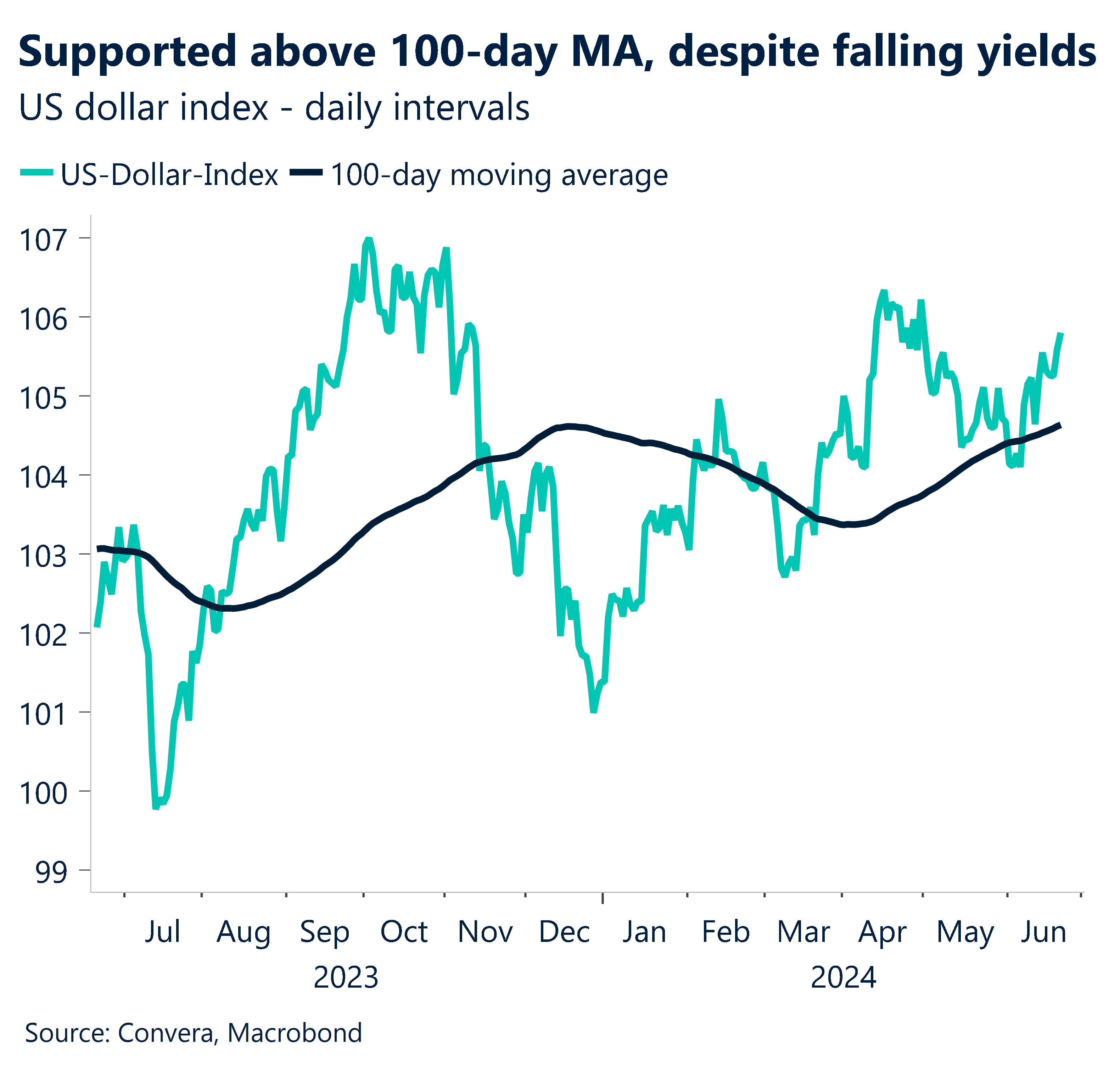 Chart showing daily intervals for the US dollar index