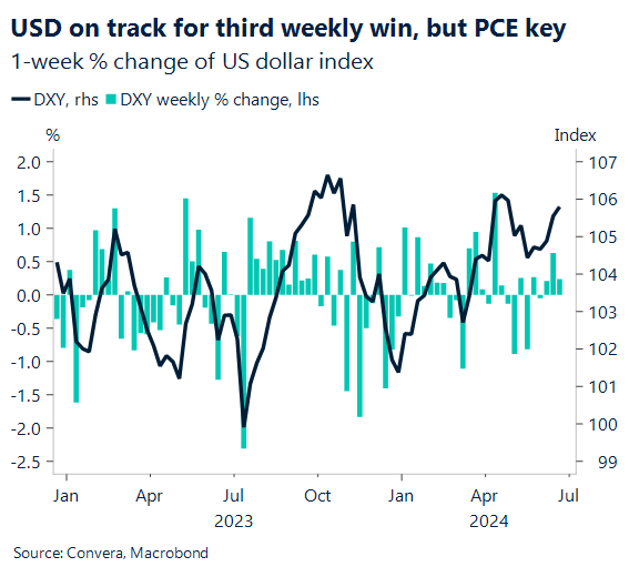 Chart showing USD on track for third weekly win