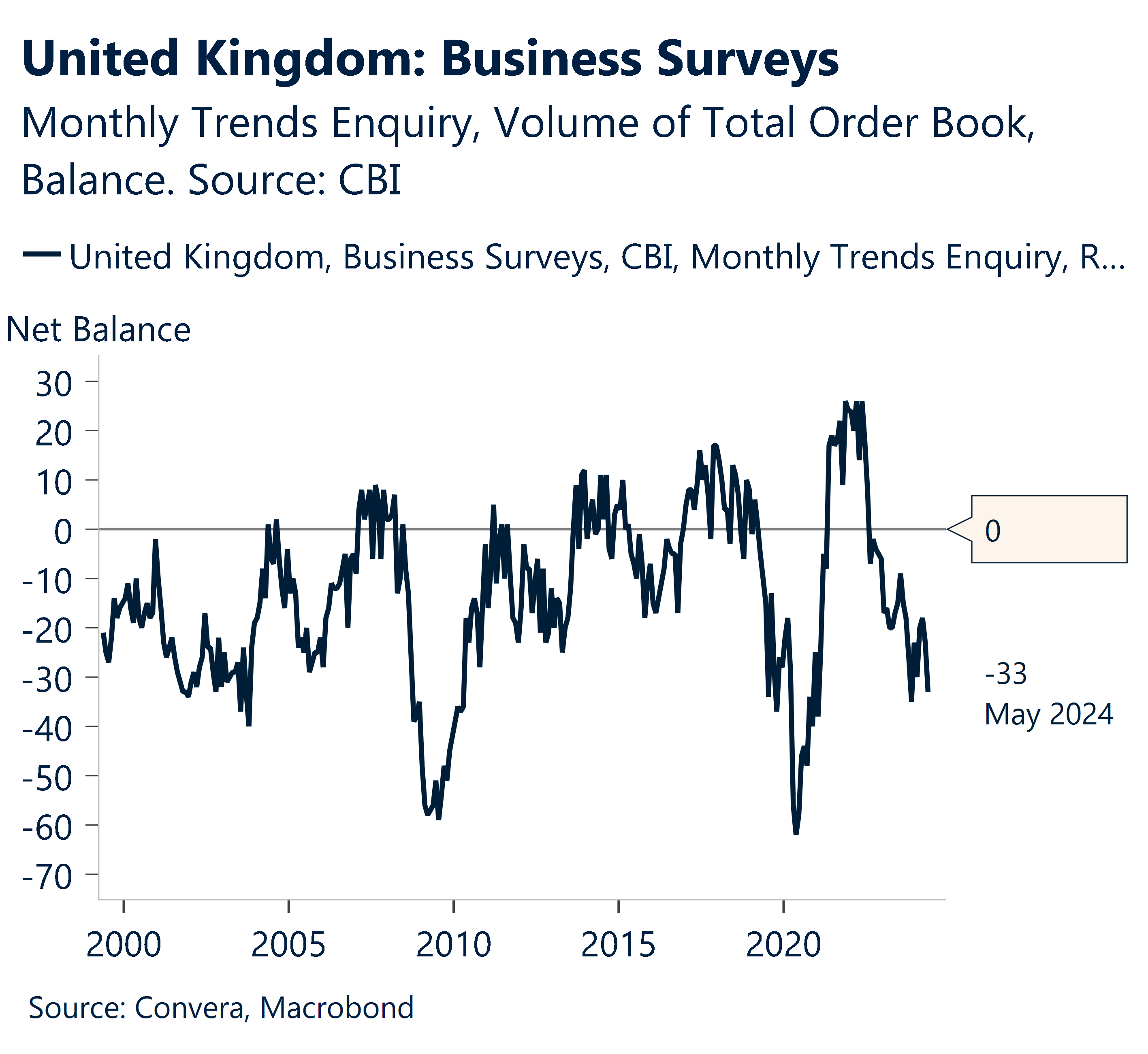 Chart showing monthly trends enquiry, volume of total order book, and balance