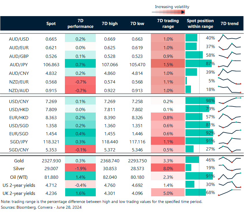 Table: seven-day rolling currency trends and trading ranges  

