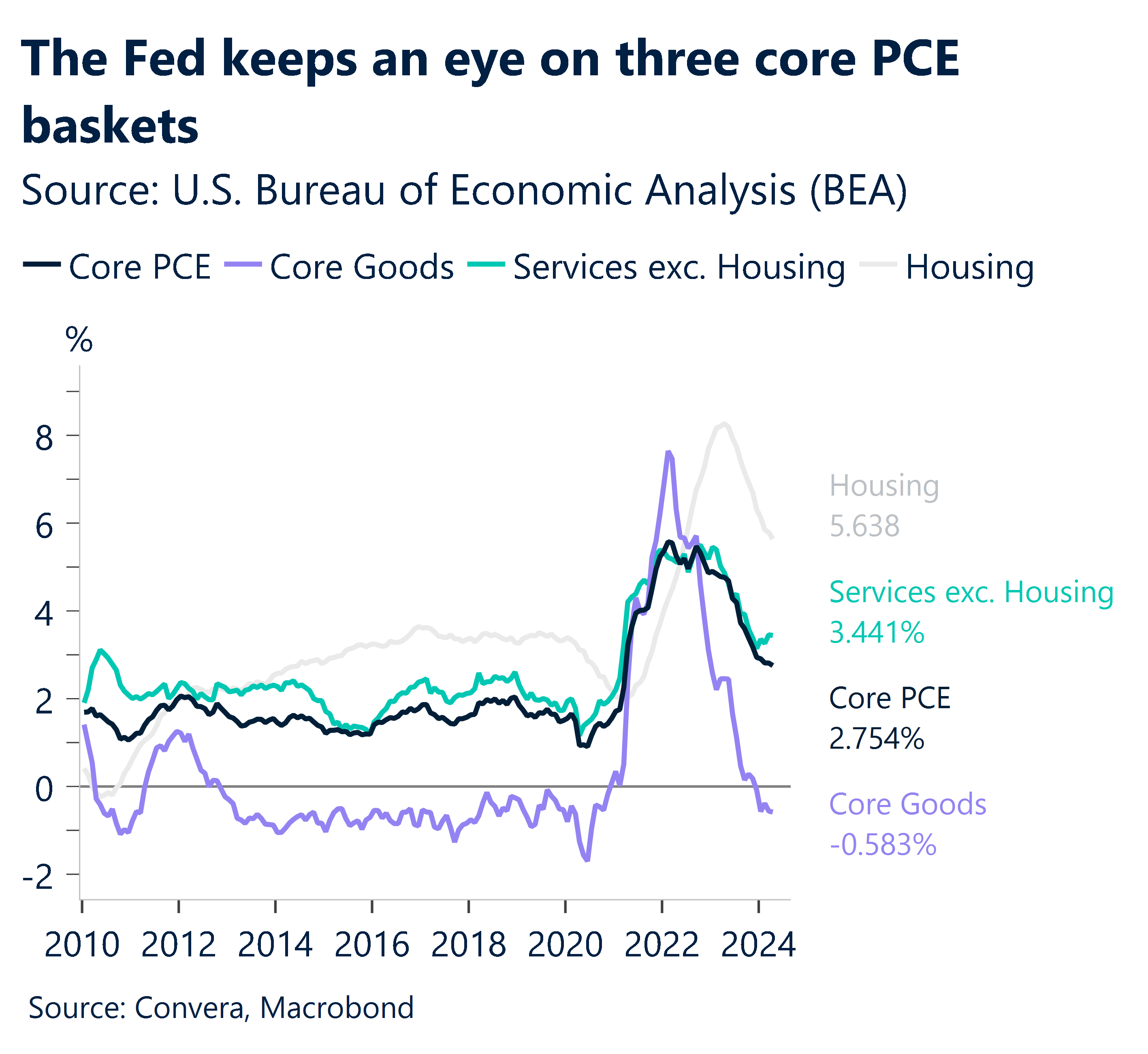 The Fed keeps an eye on the three core PCE baskets