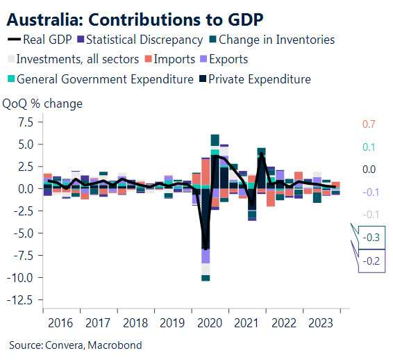 Chart showing GDP contributions in Australia