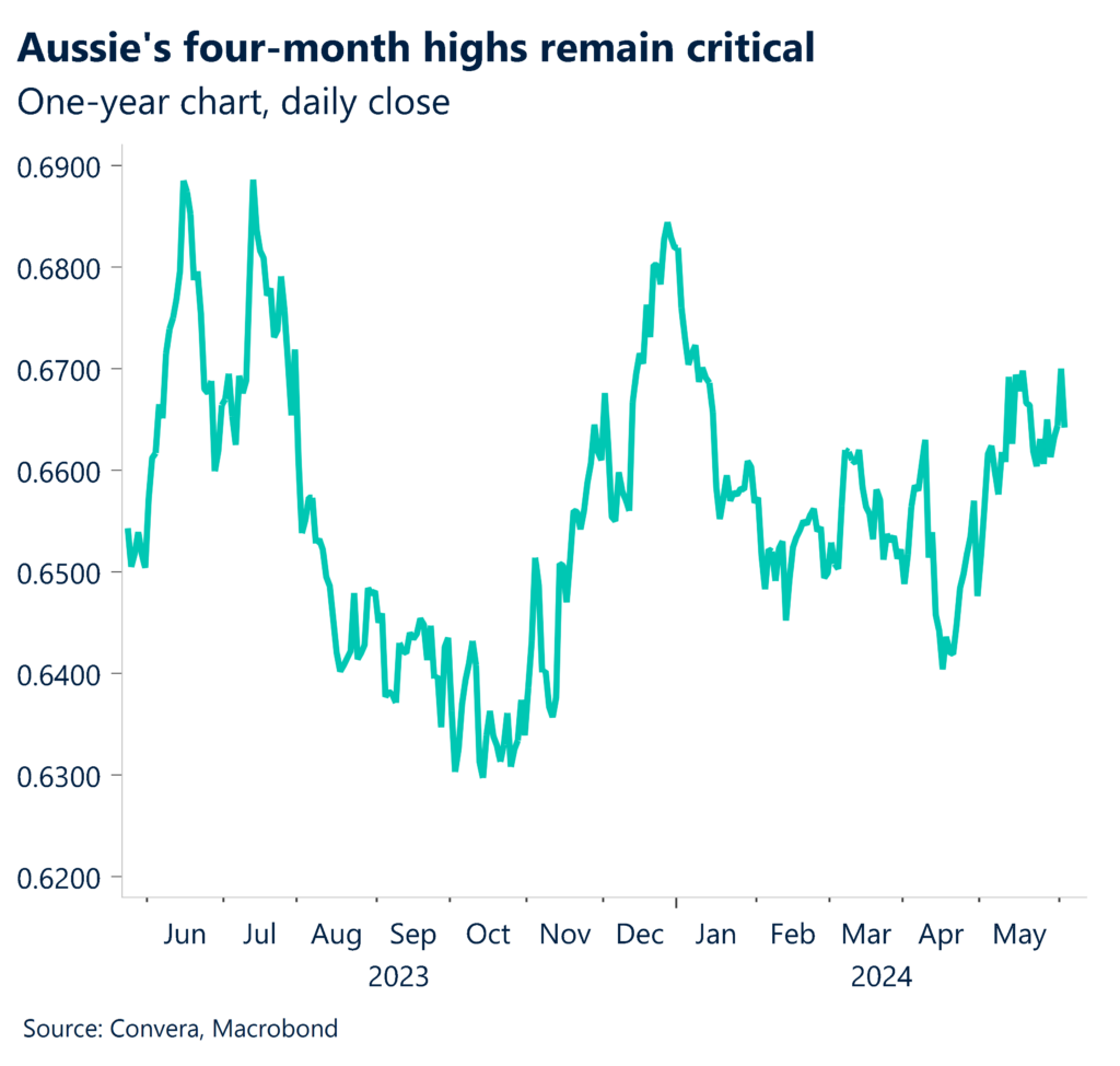 Chart showing one-year of daily close for the AUD