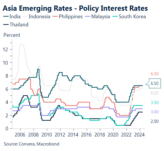 Chart: Asia emerging rates - policy interest rates