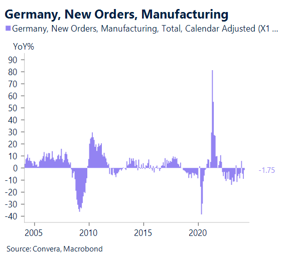 Chart showing new manufactu8ring orders in Germany 2005 - 2024