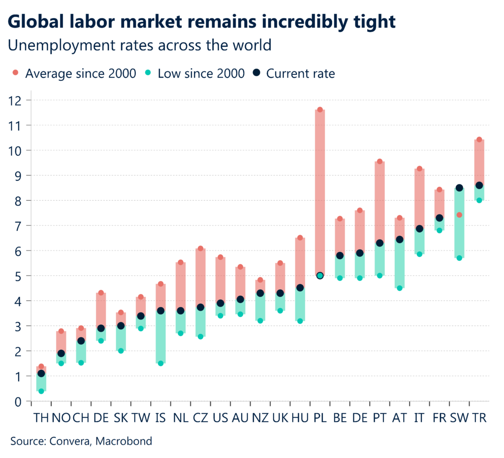 Chart showing unemployment rates across the world