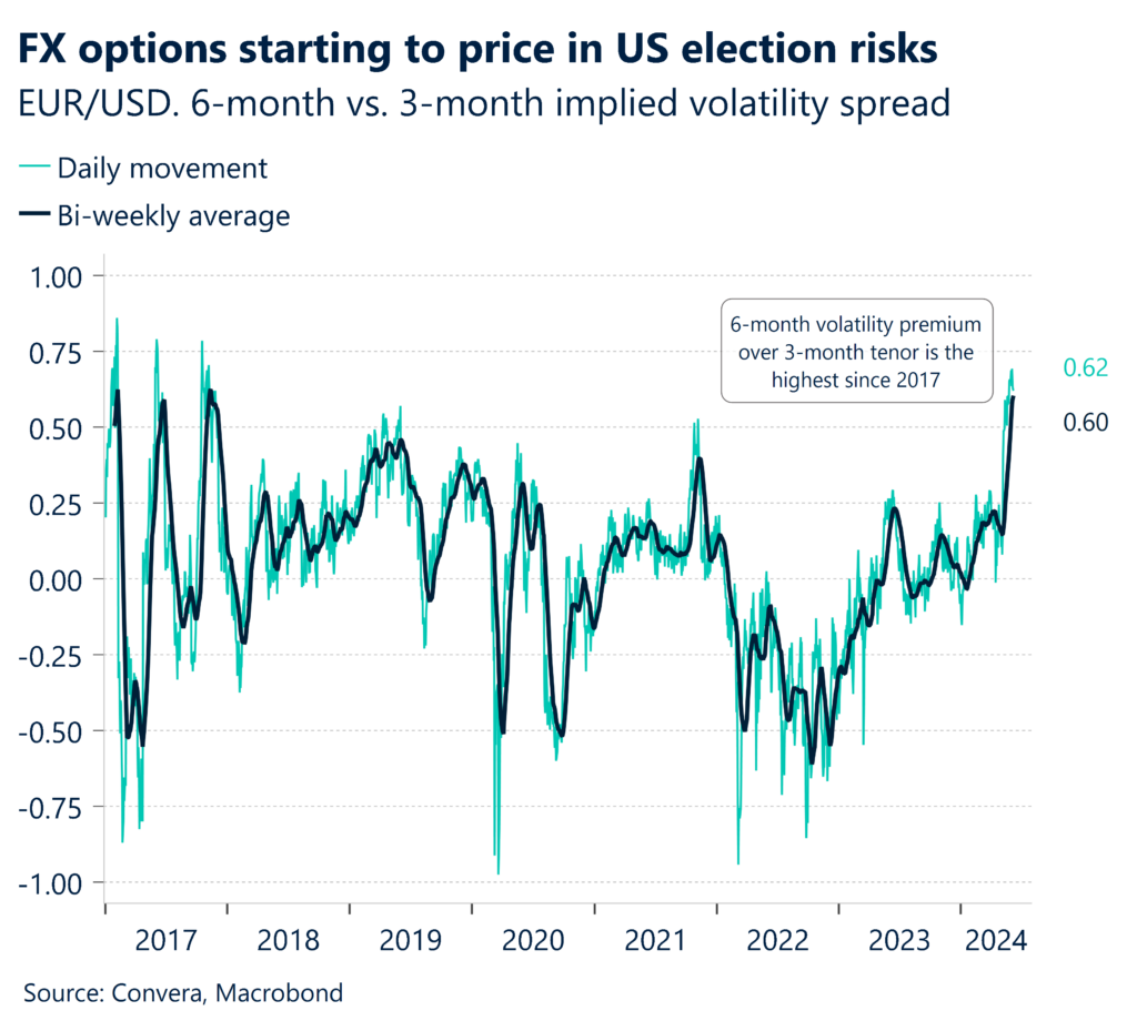 Chart showing EUR/USD 6-month vs. 3-month implied volatility spread.