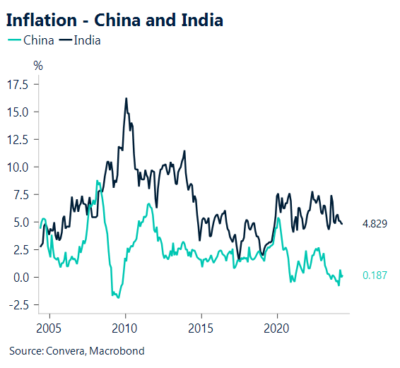 Chart Inflation - China and India