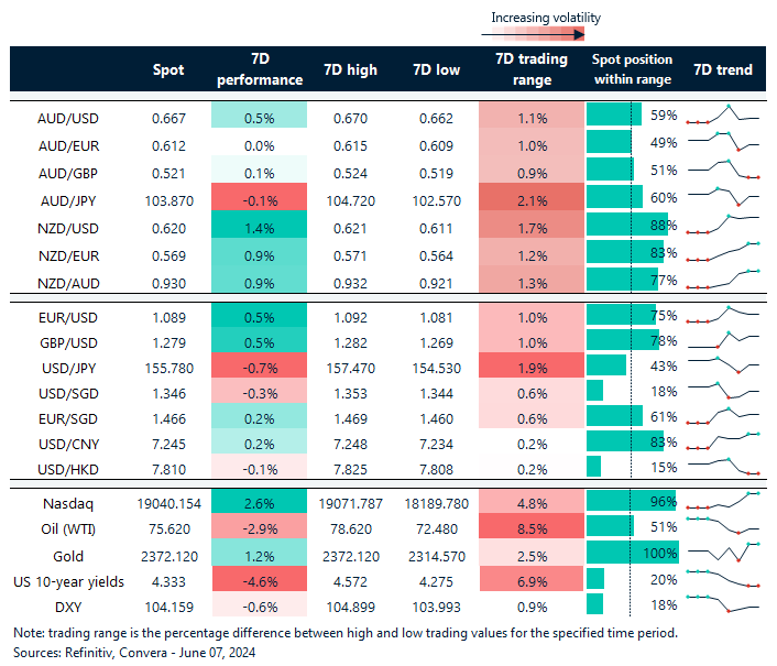 Table: seven-day rolling currency trends and trading ranges  