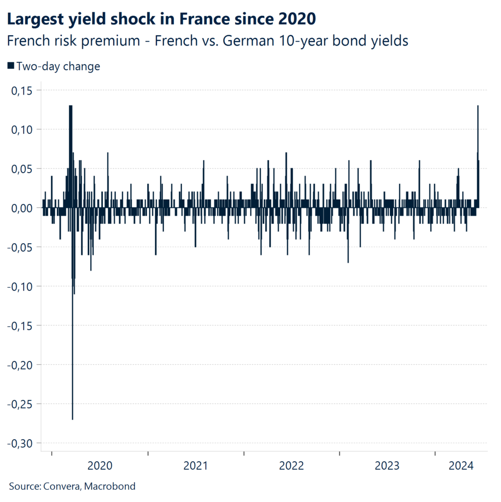 Chart: Largest yield shock in France since 2020.