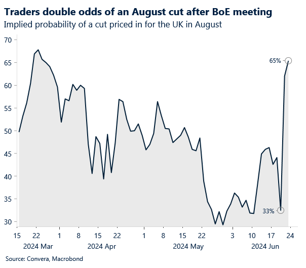 Implied probability of a BoE cut