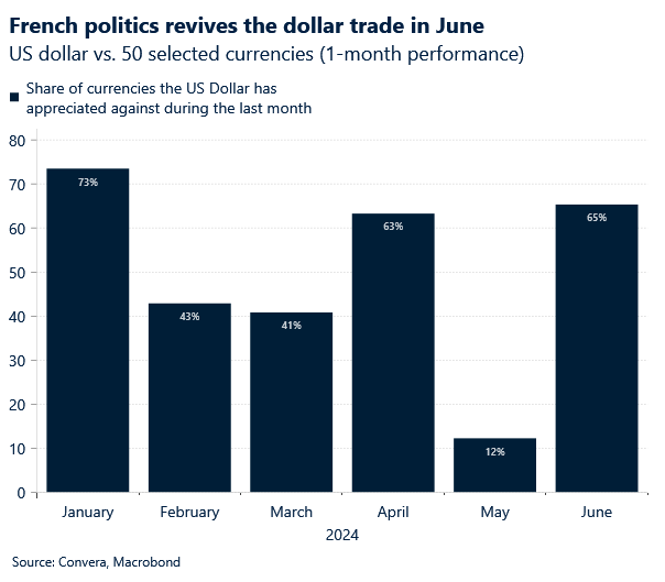 US dollar performance