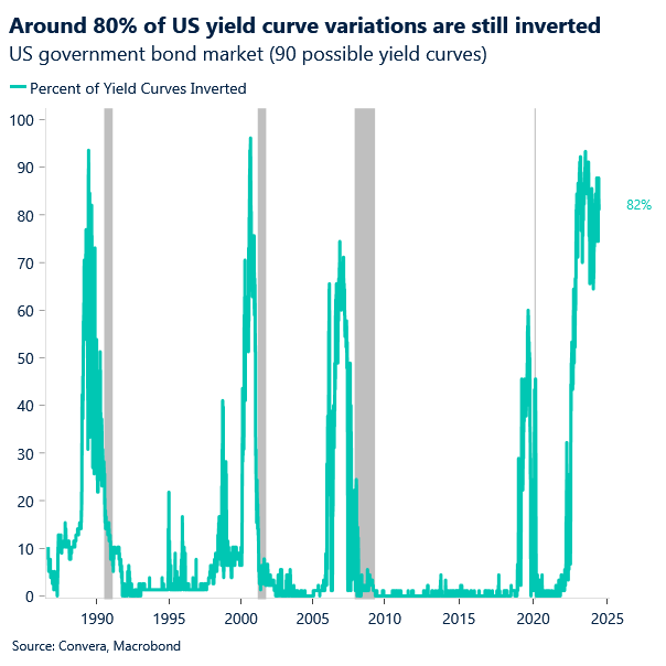 Chart of US yield curves
