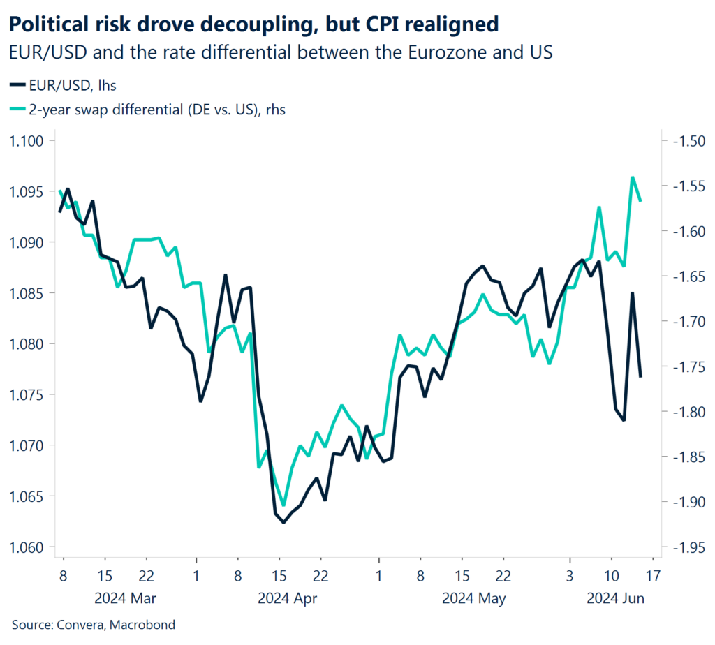 Chart: Political risk drove decoupling, but CPI realigned.