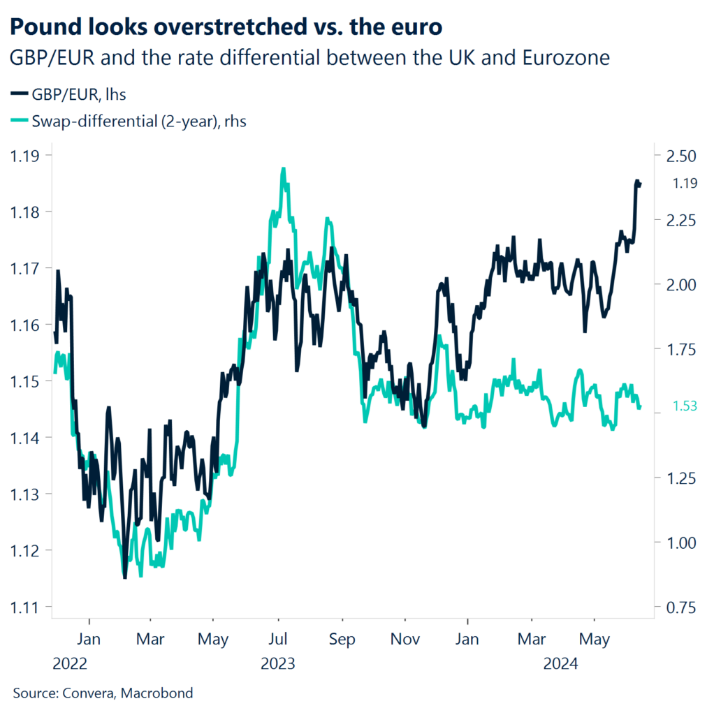 Chart: Pound looks overstretched vs. the euro