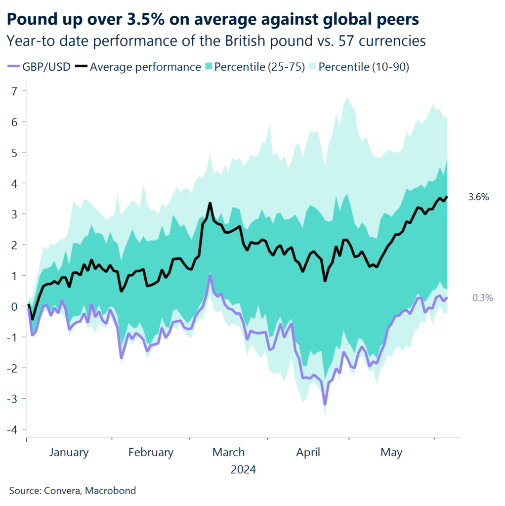 Chart: Pound up over 3.5% on average against global peers