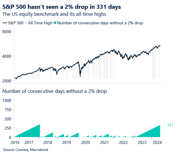 Chart of S&P 500 index