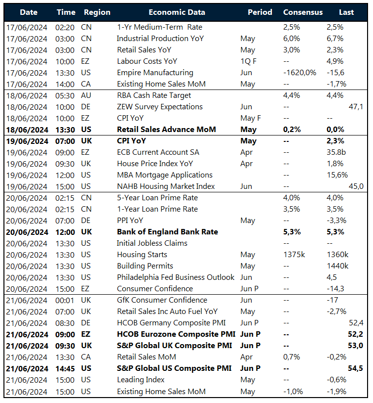 Risk calendar