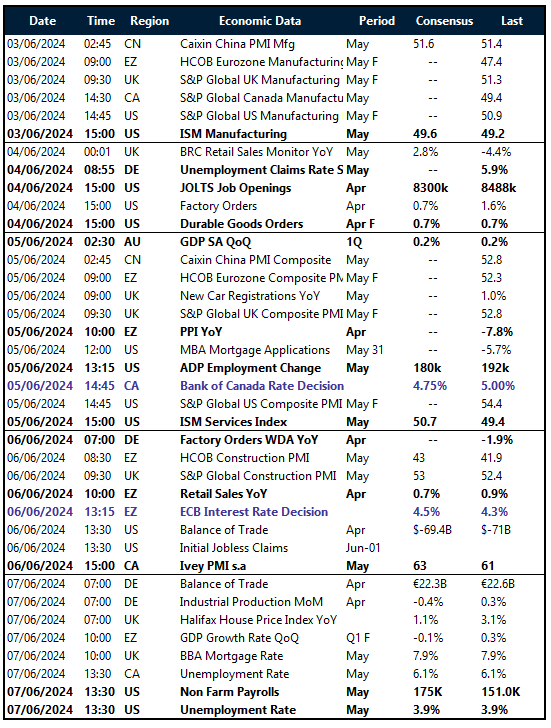 Table of risk events this week
