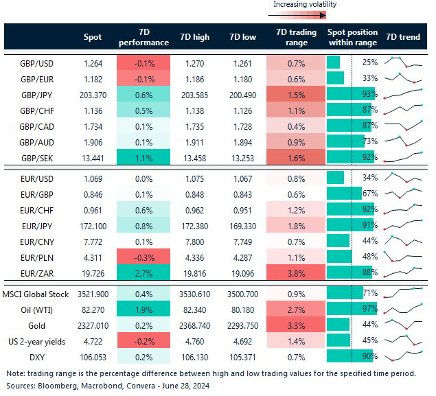 Table of FX rates, trends and ranges