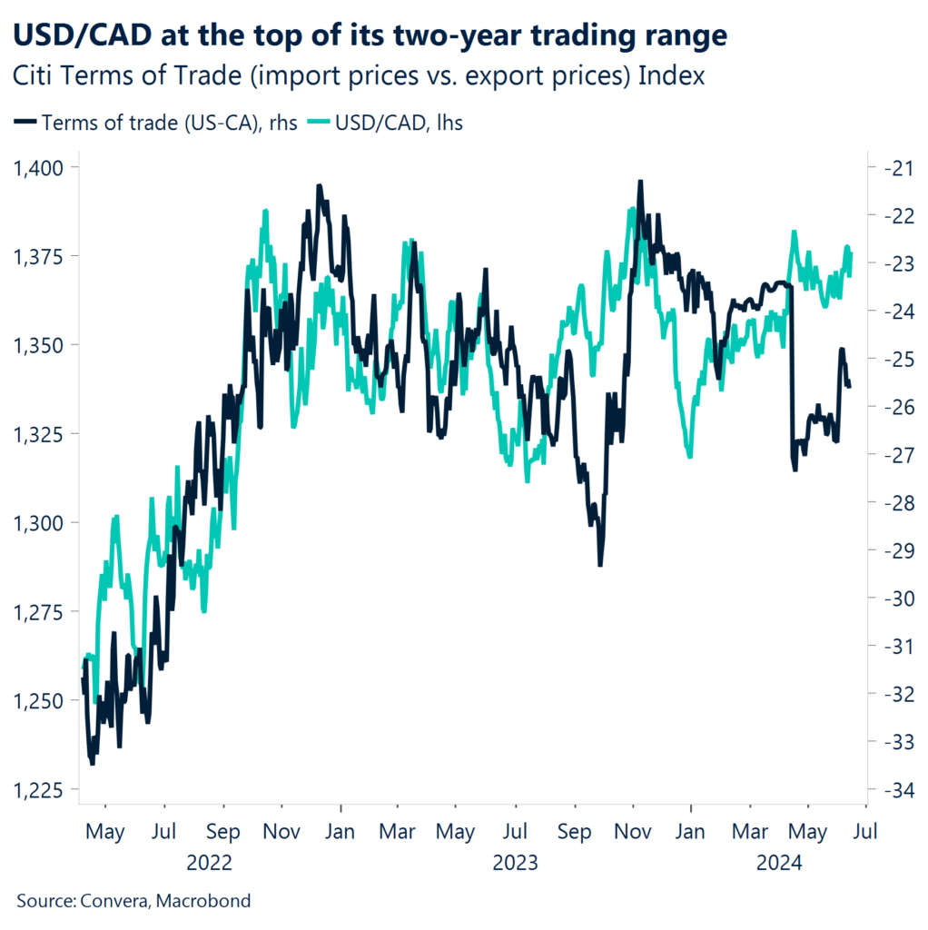 Chart: USD/CAD at the top of its two-year trading range.