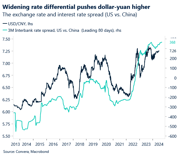 Chart of USDCNY and rate differential