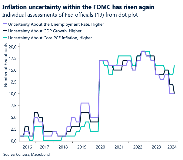 Assessment of the Fed officals